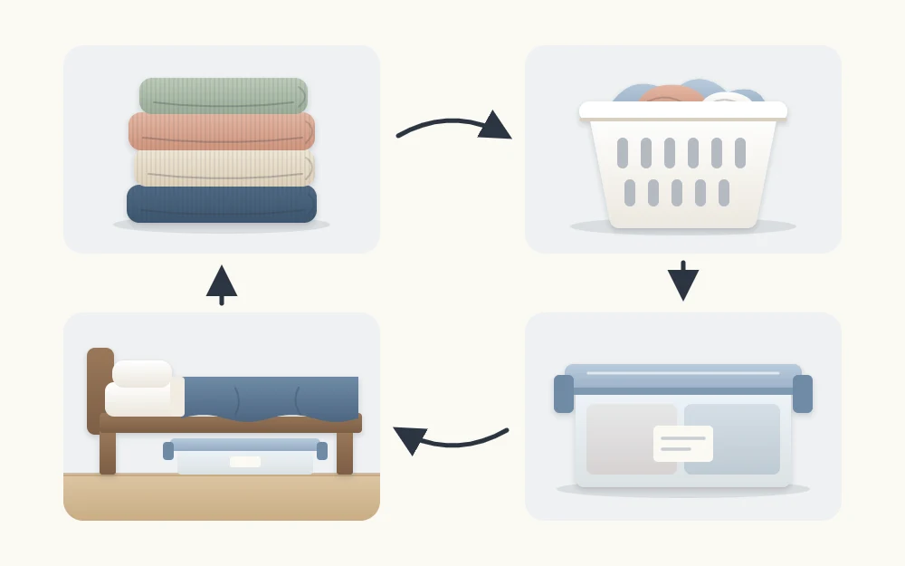 A cycle of four tiles joined by curved arrows: folded sweaters, a washing basket, a closed lidded box and the box under a bed